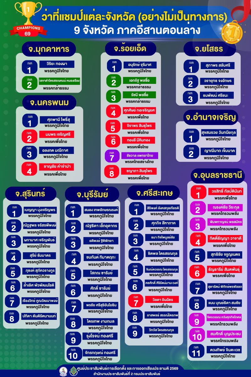 🎯 ว่าที่ สส. 9 จังหวัดภาคตะวันออกเฉียงเหนือตอนล่าง