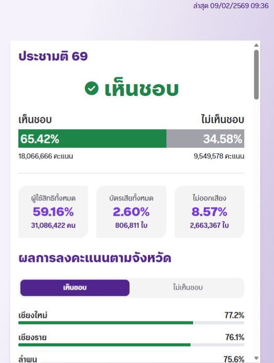📌 ผลการออกเสียงประชามติ เมื่อเวลา 09.36 น. วันที่ 9 ก.พ. 2569