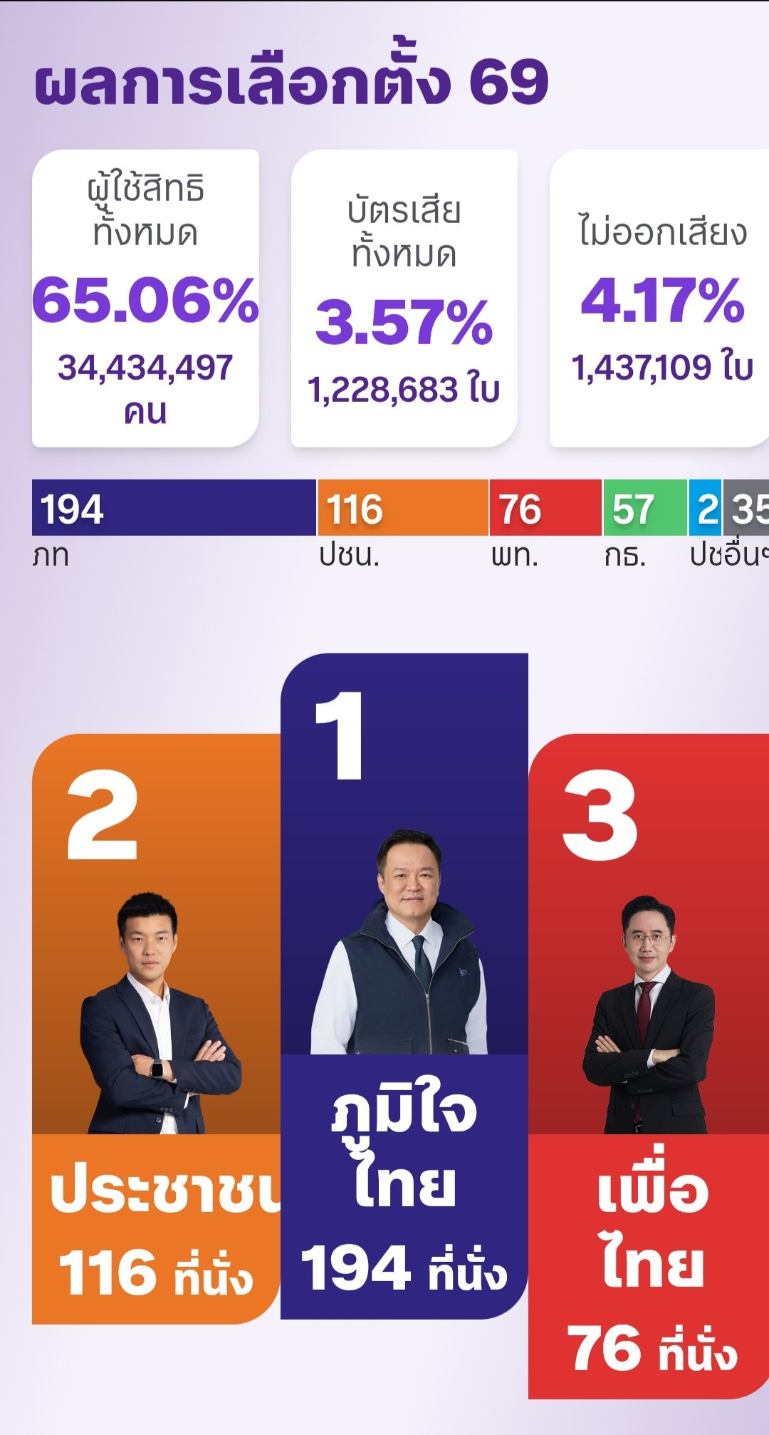 📌 ผลการเลือกตั้ง สส. 2569 เมื่อเวลา 09.30 น. วันที่ 9 ก.พ. 2569 นับคะแนนแล้ว 92%