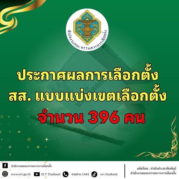 🗳️ กกต. ประกาศผลเลือกตั้ง สส. แบบแบ่งเขตแล้ว 396 เขต! เช็กกำหนดการรับหนังสือรับรอง และ 4 เขตที่ต้องรอผลนับคะแนนใหม่