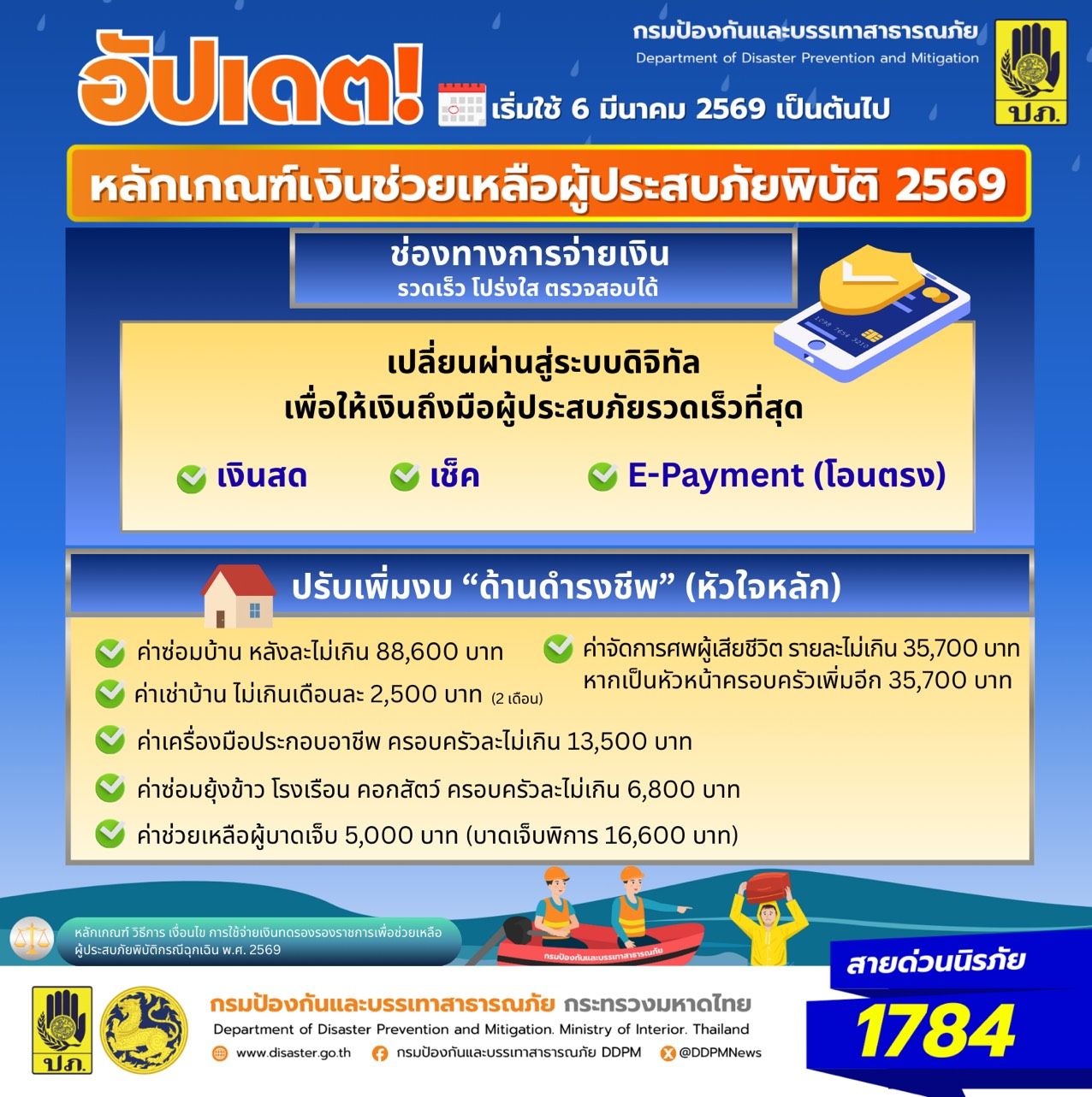 📌 ปภ. เผยหลักเกณฑ์ใหม่ เงินช่วยเหลือผู้ประสบภัย ปี 2569 กระทรวงการคลัง ปรับเพิ่มอัตราการช่วยเหลือ ให้สอดคล้องสถานการณ์ภัยปัจจุบัน เพื่อช่วยเหลือประชาชนอย่างเหมาะสมและคล่องตัว
