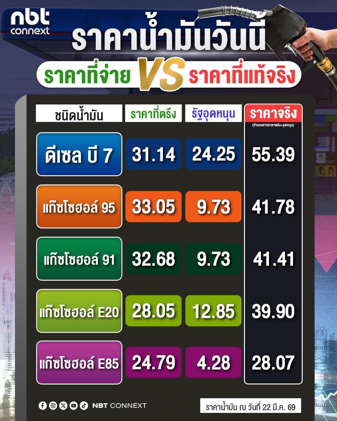 ⛽️ ราคาน้ำมันวันนี้ 22 มีนาคม 2568 ราคาไม่เปลี่ยนแปลง (เท่าเมื่อวาน)