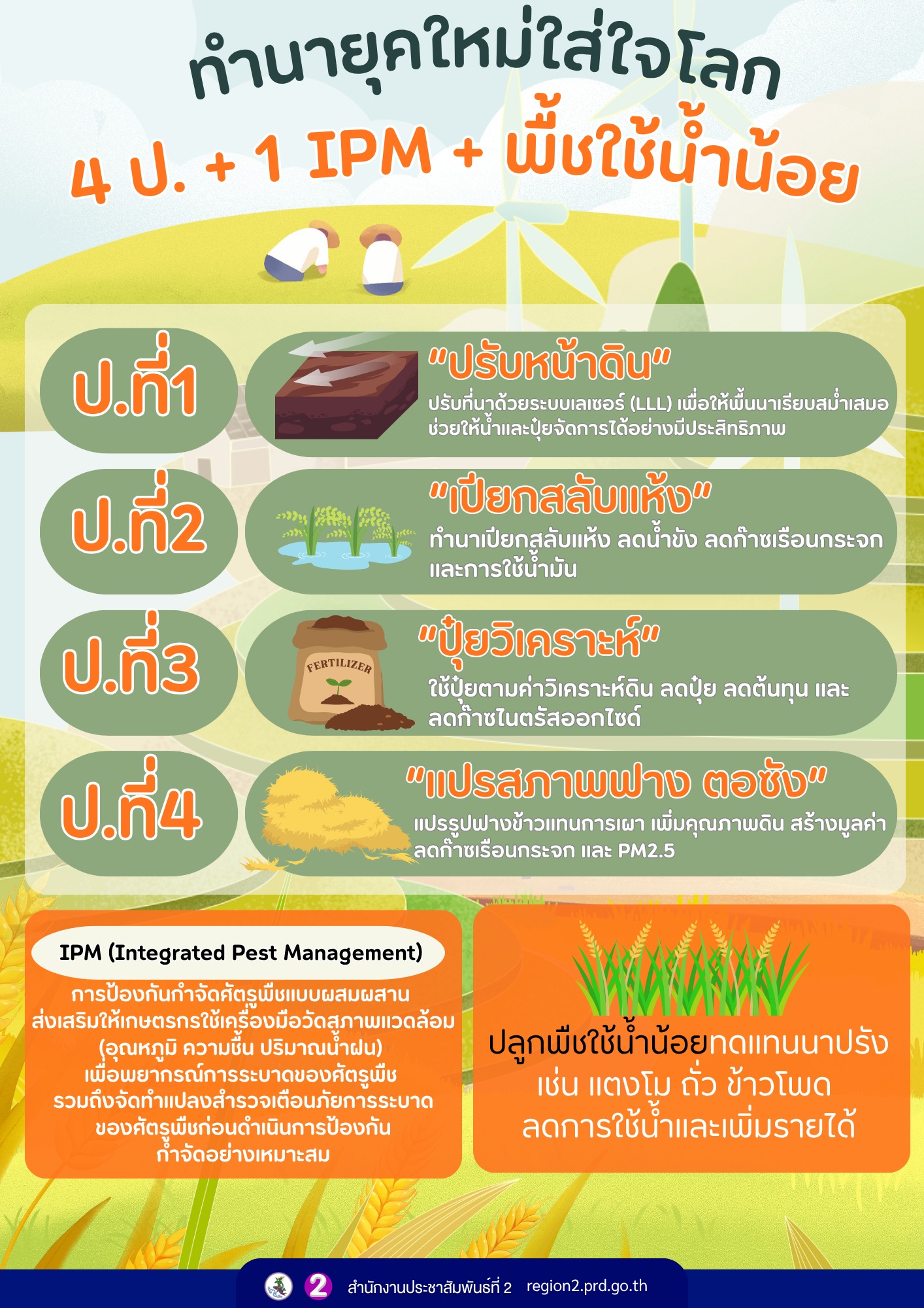 วันนี้การทำนาไม่ได้วัดแค่ผลผลิตต่อไร่ แต่ต้องดูถึง &ldquo;ต้นทุน น้ำ และผลกระทบต่อสิ่งแวดล้อม&rdquo; ไปพร้อมกัน