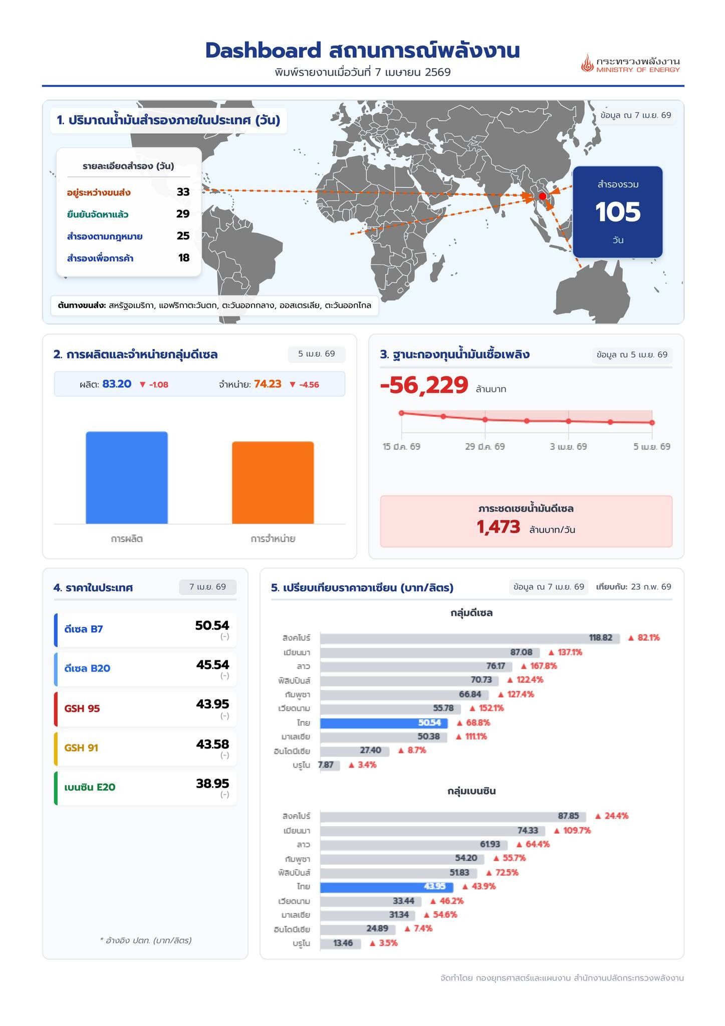 🎯 กระทรวงพลังงาน ขอรายงานสถานการณ์ด้านพลังงานของประเทศไทยและต่างประเทศ 