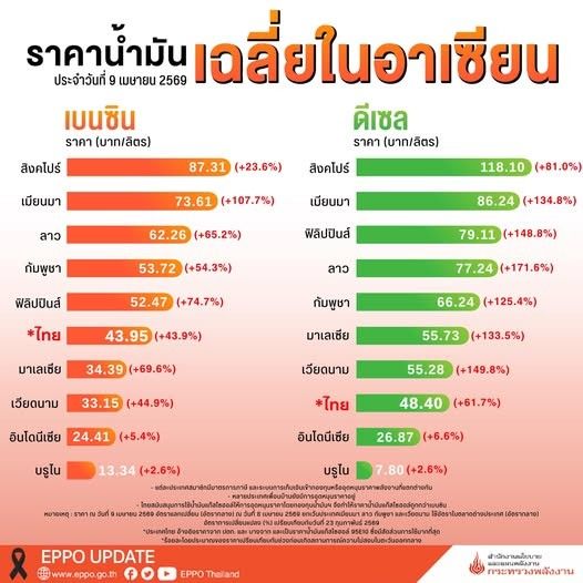 ⛽️ รายงานสถานการณ์ด้านพลังงานของประเทศไทยและต่างประเทศ