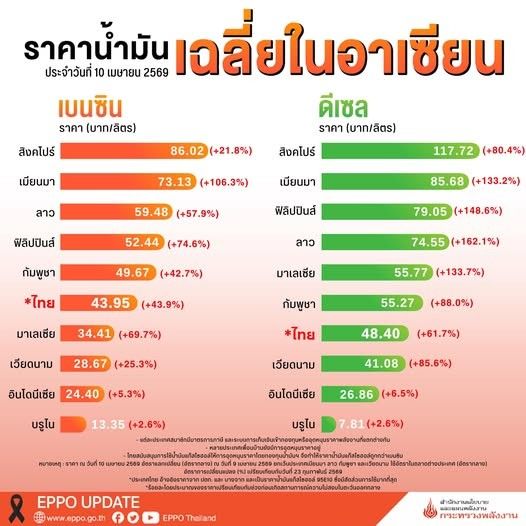 ⛽️ รายงานสถานการณ์ด้านพลังงานของประเทศไทยและต่างประเทศ