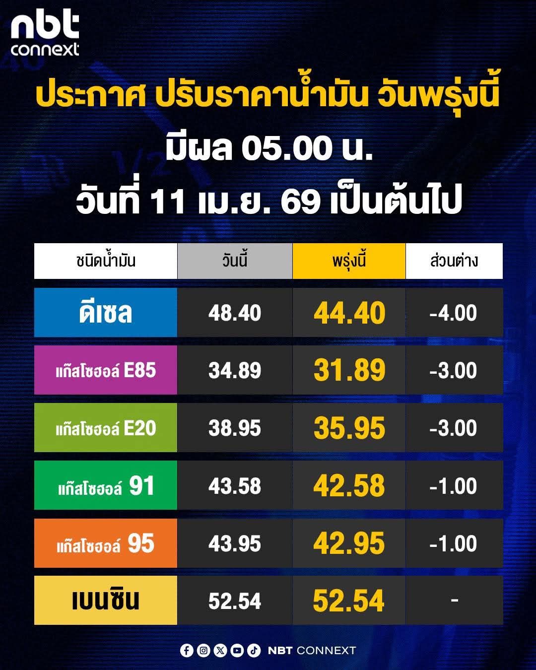 🔴 พรุ่งนี้ปรับราคาน้ำมัน!!