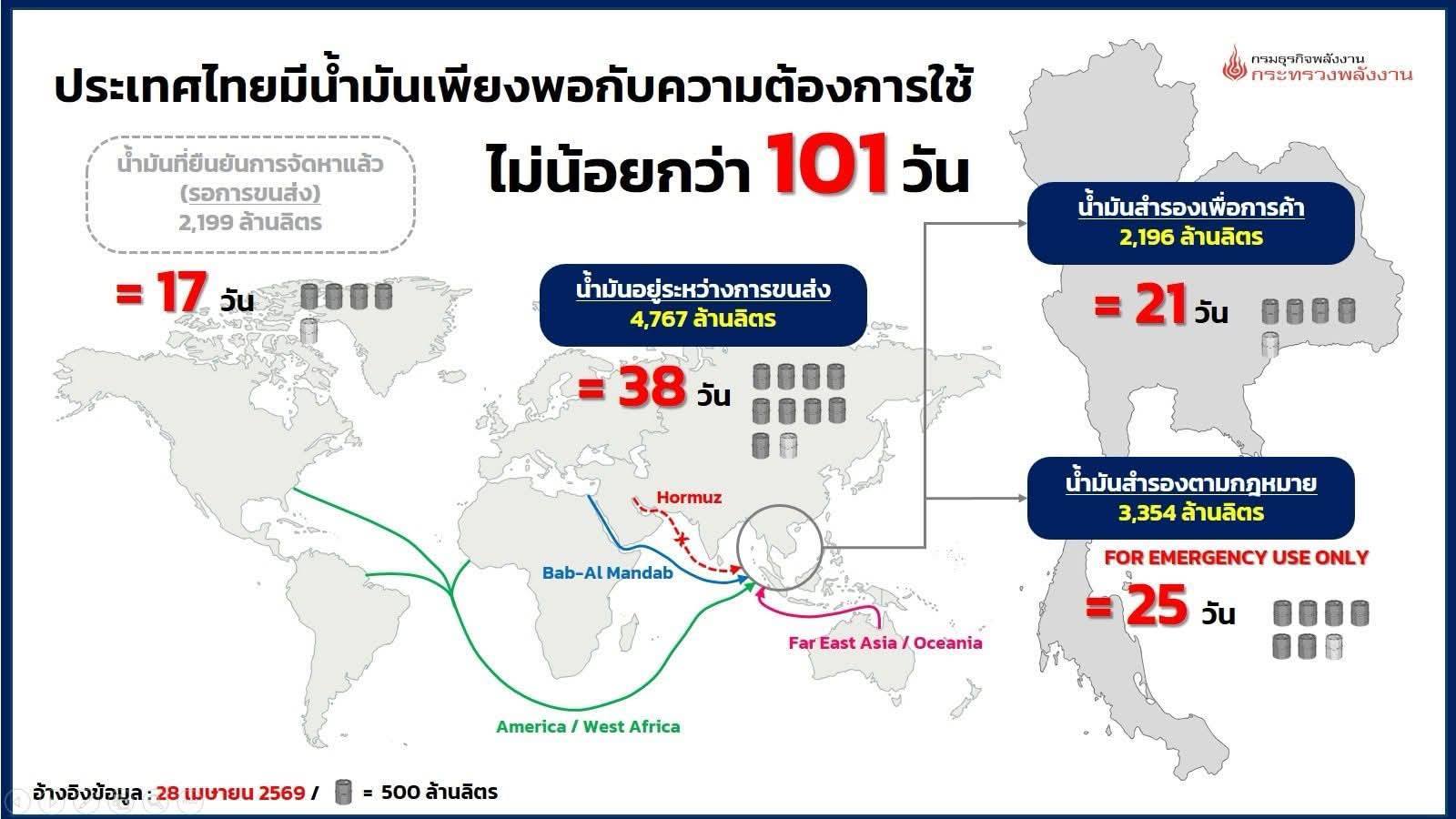 อัปเดตข้อมูล ปริมาณผลิต จำหน่าย ณ 24 เม.ย. 69 และสำรอง ณ 28 เม.ย. 69