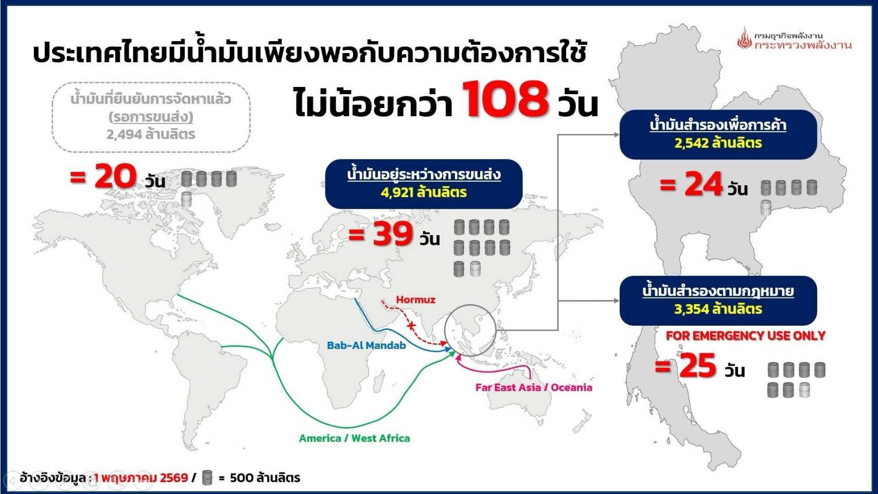 อัปเดตข้อมูล ปริมาณผลิต จำหน่าย ณ 29 เม.ย. 69 และสำรอง ณ 1 พ.ค. 69