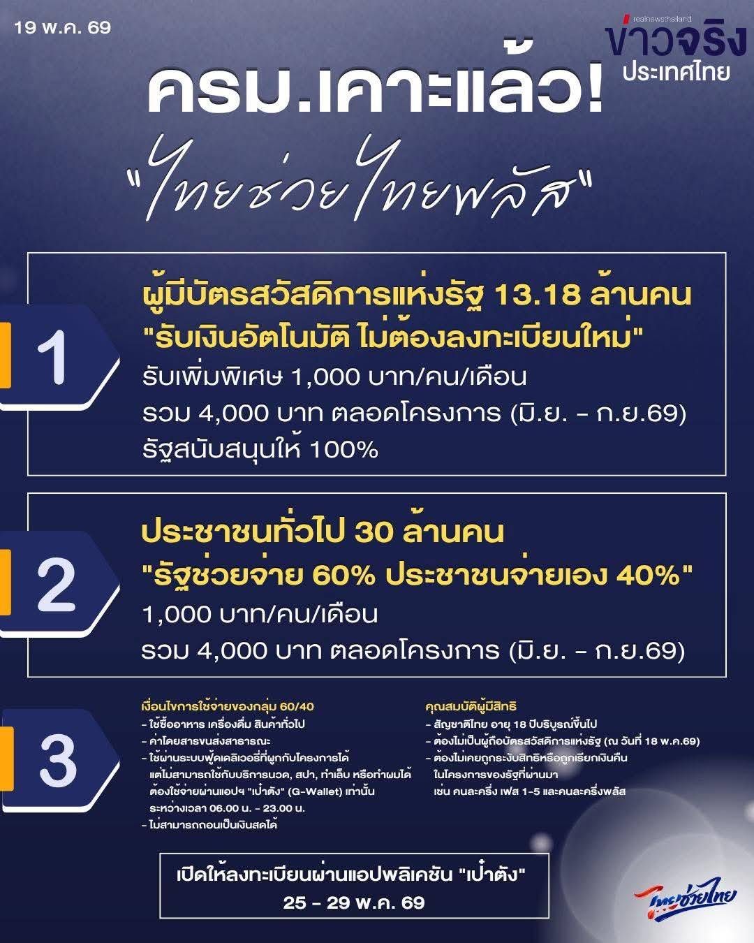 NEWS UPDATE : ครม. เคาะ &ldquo;ไทยช่วยไทยพลัส&rdquo; แจก 4,000 บาท อุ้ม 43 ล้านคน ดีเดย์ลงทะเบียนคนละครึ่งพลัส 25 พ.ค. นี้