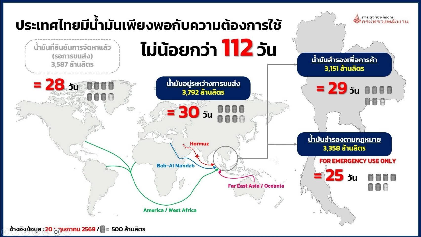 อัปเดตข้อมูล ปริมาณผลิต จำหน่าย ณ วันที่ 18 พ.ค. 69 และสำรอง ณ วันที่ 20 พ.ค. 69 