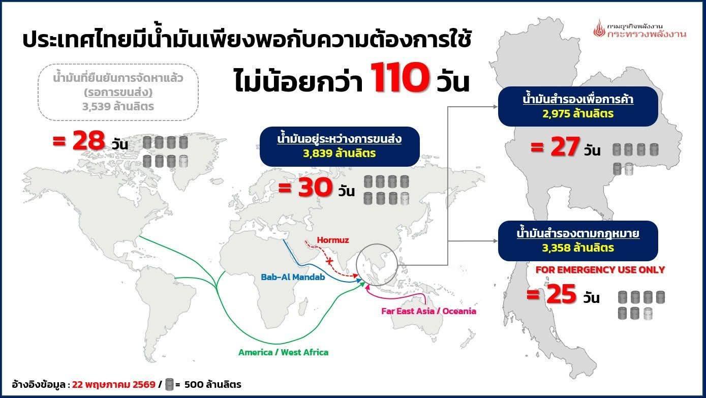 อัปเดตข้อมูล ปริมาณผลิต จำหน่าย ณ วันที่ 20 พ.ค. 69 และสำรอง ณ วันที่ 22 พ.ค. 69 