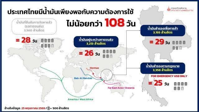 ⛽️ อัปเดตข้อมูล ปริมาณผลิต จำหน่าย ณ วันที่ 23 พ.ค. 69 และสำรอง ณ วันที่ 25 พ.ค. 69 