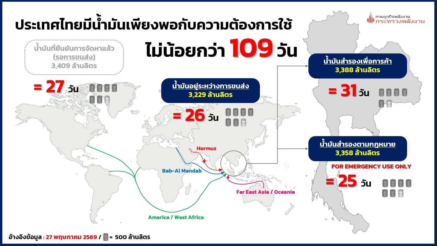 อัปเดตข้อมูล ปริมาณผลิต จำหน่าย ณ วันที่ 25 พ.ค. 69 และสำรอง ณ วันที่ 27 พ.ค. 69