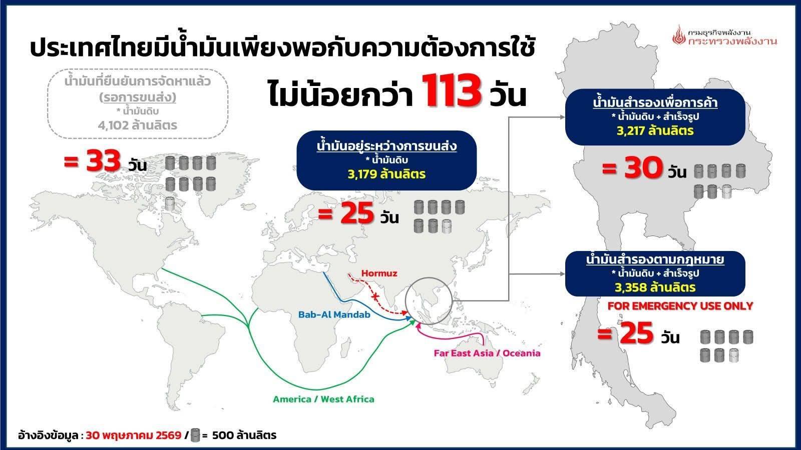 ⛽️ อัปเดตข้อมูล ปริมาณผลิต จำหน่าย ณ วันที่ 28 พ.ค. 69 และสำรอง ณ วันที่ 30 พ.ค. 69