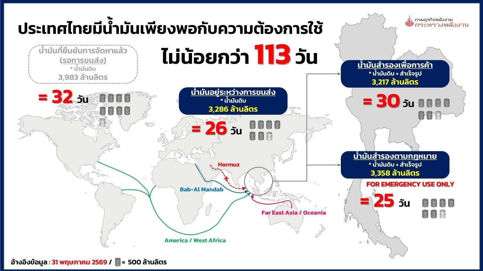 อัปเดตข้อมูล ปริมาณผลิต จำหน่าย ณ วันที่ 29 พ.ค. 69 และสำรอง ณ วันที่ 31 พ.ค. 69 