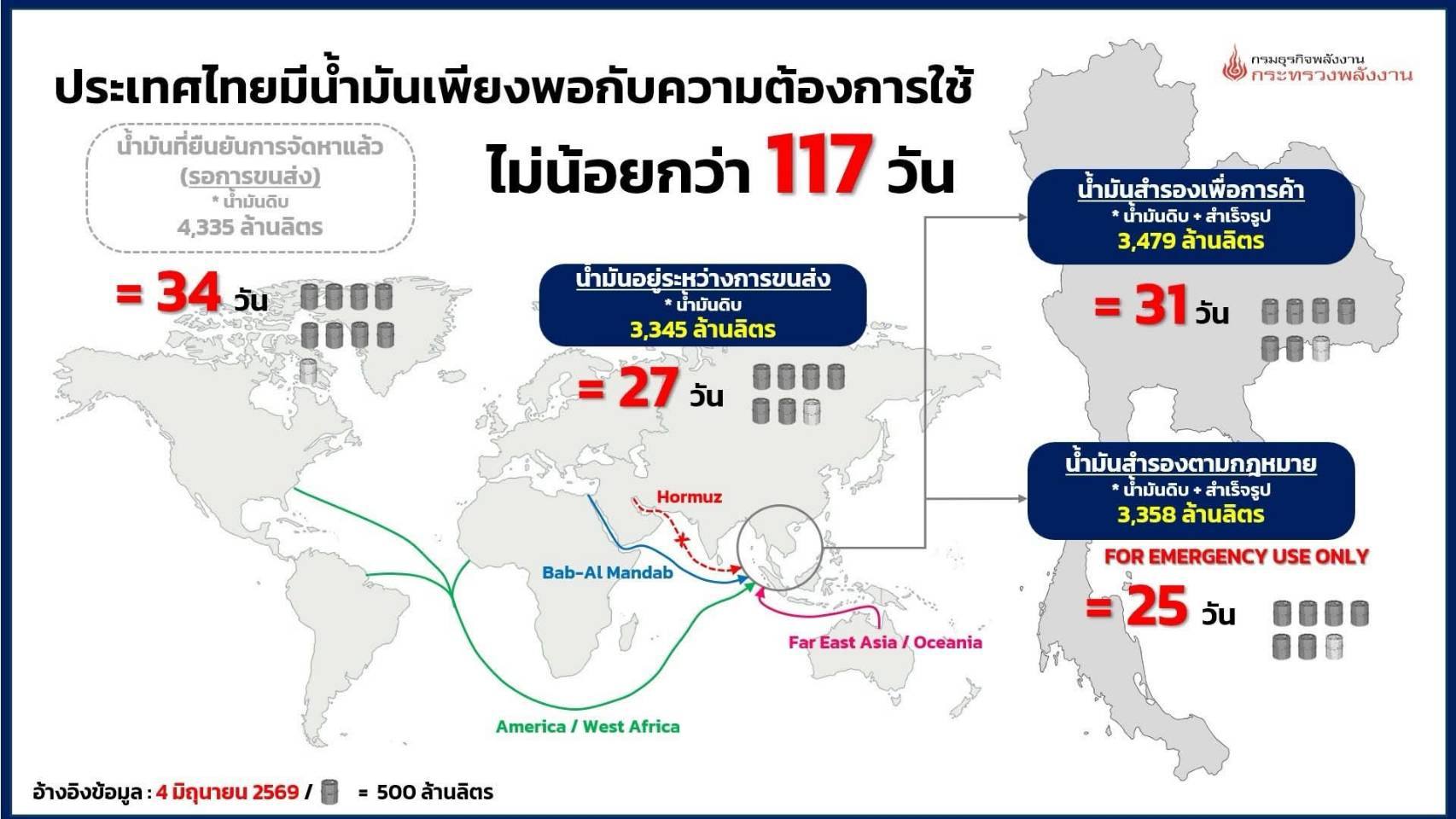 อัปเดตข้อมูล ปริมาณผลิต จำหน่าย ณ วันที่ 2 มิ.ย. 69 และสำรอง ณ วันที่ 4 มิ.ย. 69