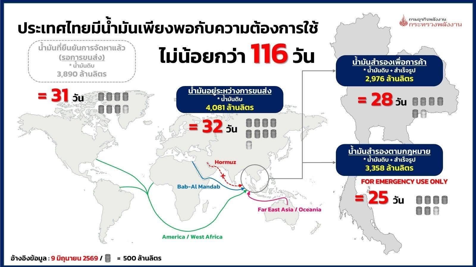 ⛽️ อัปเดตข้อมูล ปริมาณผลิต จำหน่าย ณ วันที่ 7 มิ.ย. 69 และสำรอง ณ วันที่ 9 มิ.ย. 69