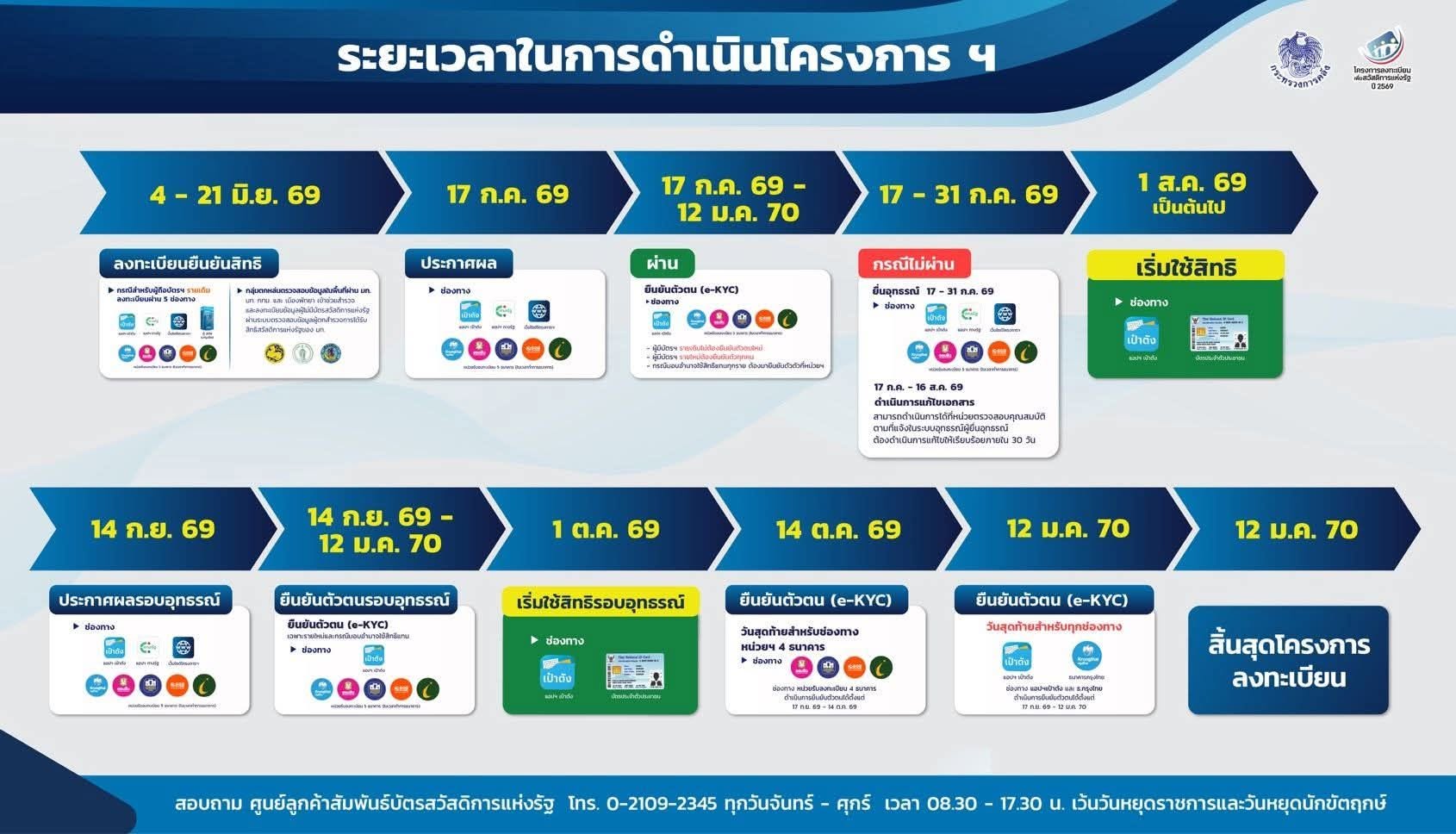 📢 เช็กไทม์ไลน์สำคัญ! โครงการลงทะเบียนเพื่อสวัสดิการแห่งรัฐ ปี 2569