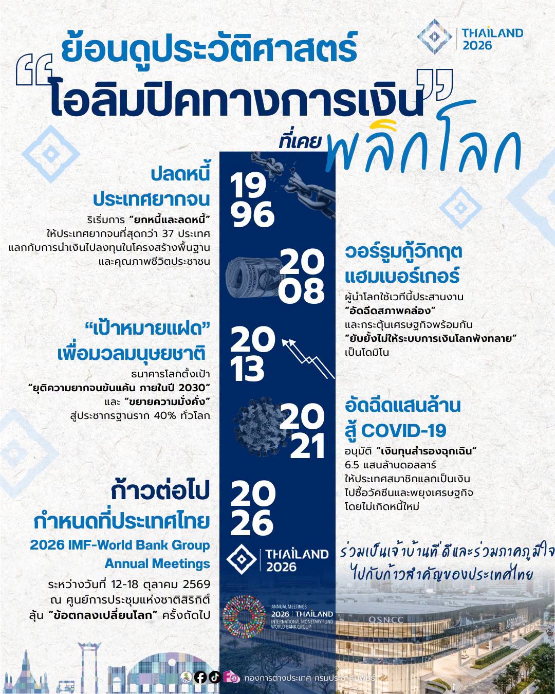 📌 นับถอยหลังสู่การประชุม 2026 IMF-World Bank Group Annual Meetings ย้อนดูประวัติศาสตร์ 4 ผลการประชุม &ldquo;โอลิมปิคทางการเงิน&rdquo; ที่เคยพลิกโลก สู่ก้าวต่อไปที่ประเทศไทย