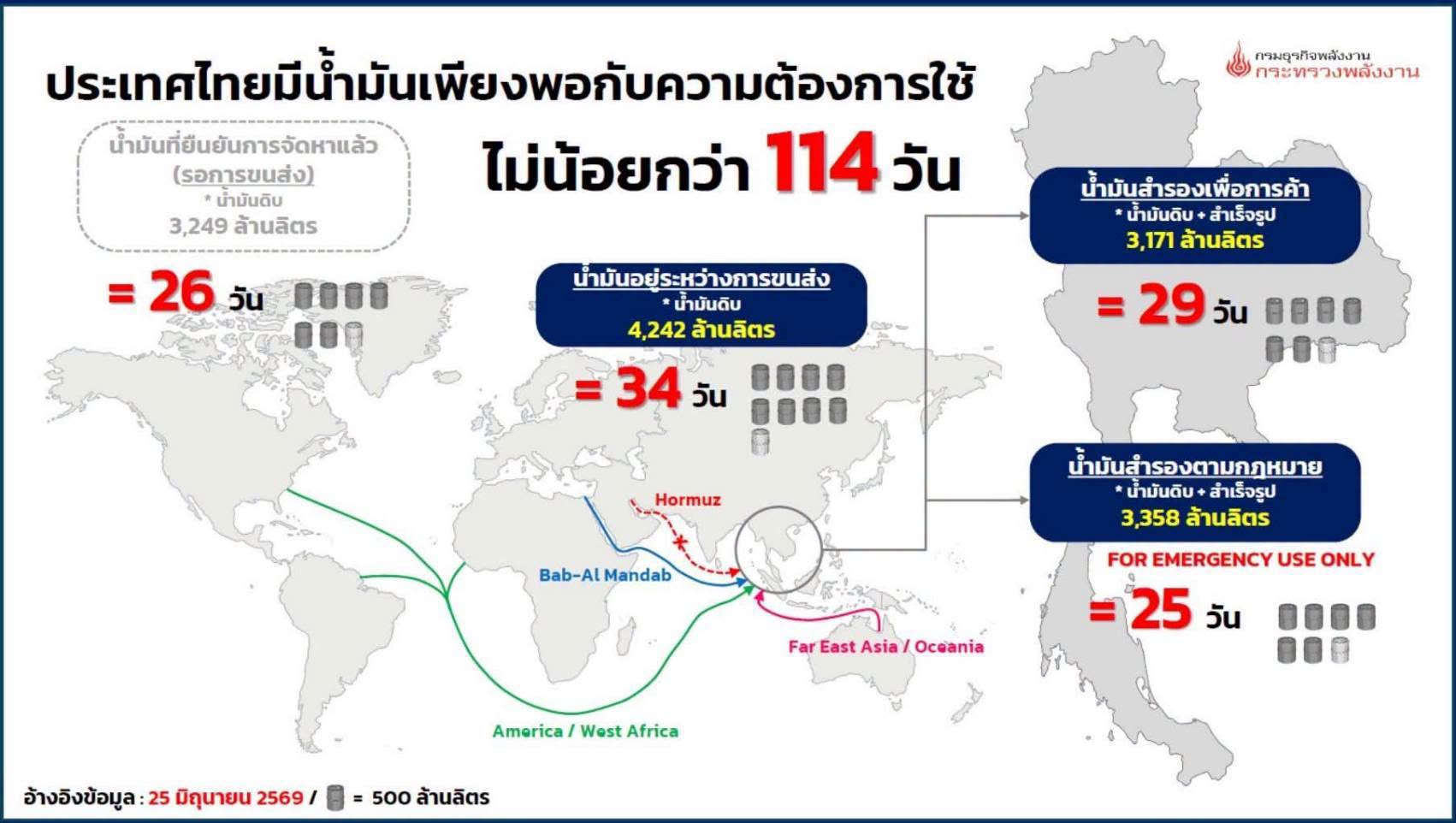 ⛽️ อัปเดตข้อมูล ปริมาณผลิต จำหน่าย ณ วันที่ 23 มิ.ย. 69 และสำรอง ณ วันที่ 25 มิ.ย. 69 