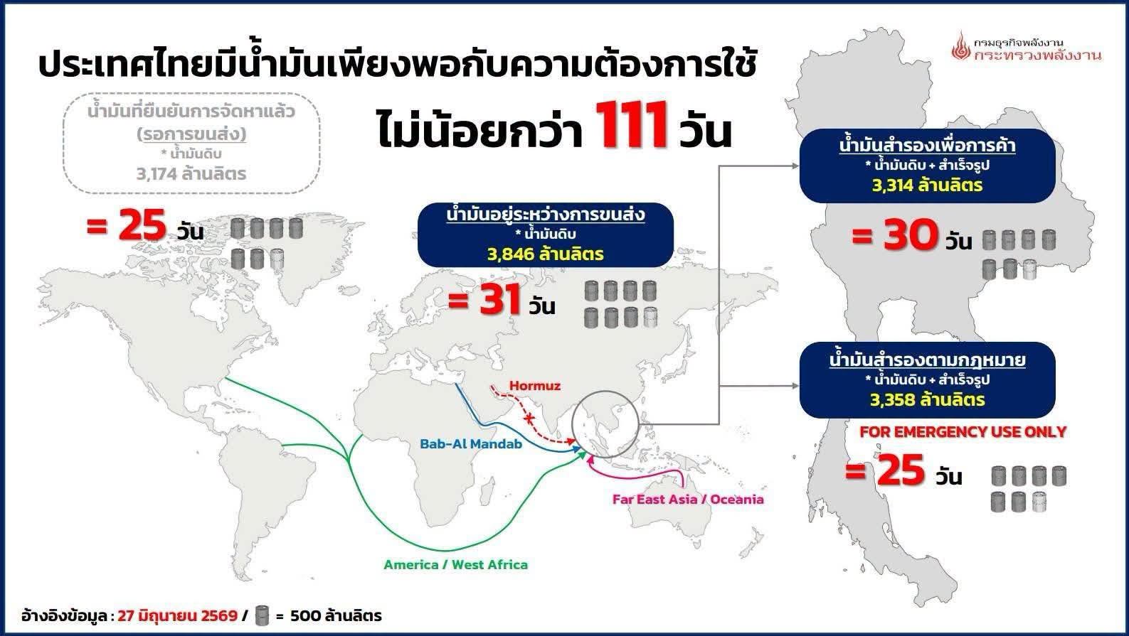 ⛽️ อัปเดตข้อมูล ปริมาณผลิต จำหน่าย ณ วันที่ 25 มิ.ย. 69 และสำรอง ณ วันที่ 27 มิ.ย. 69 