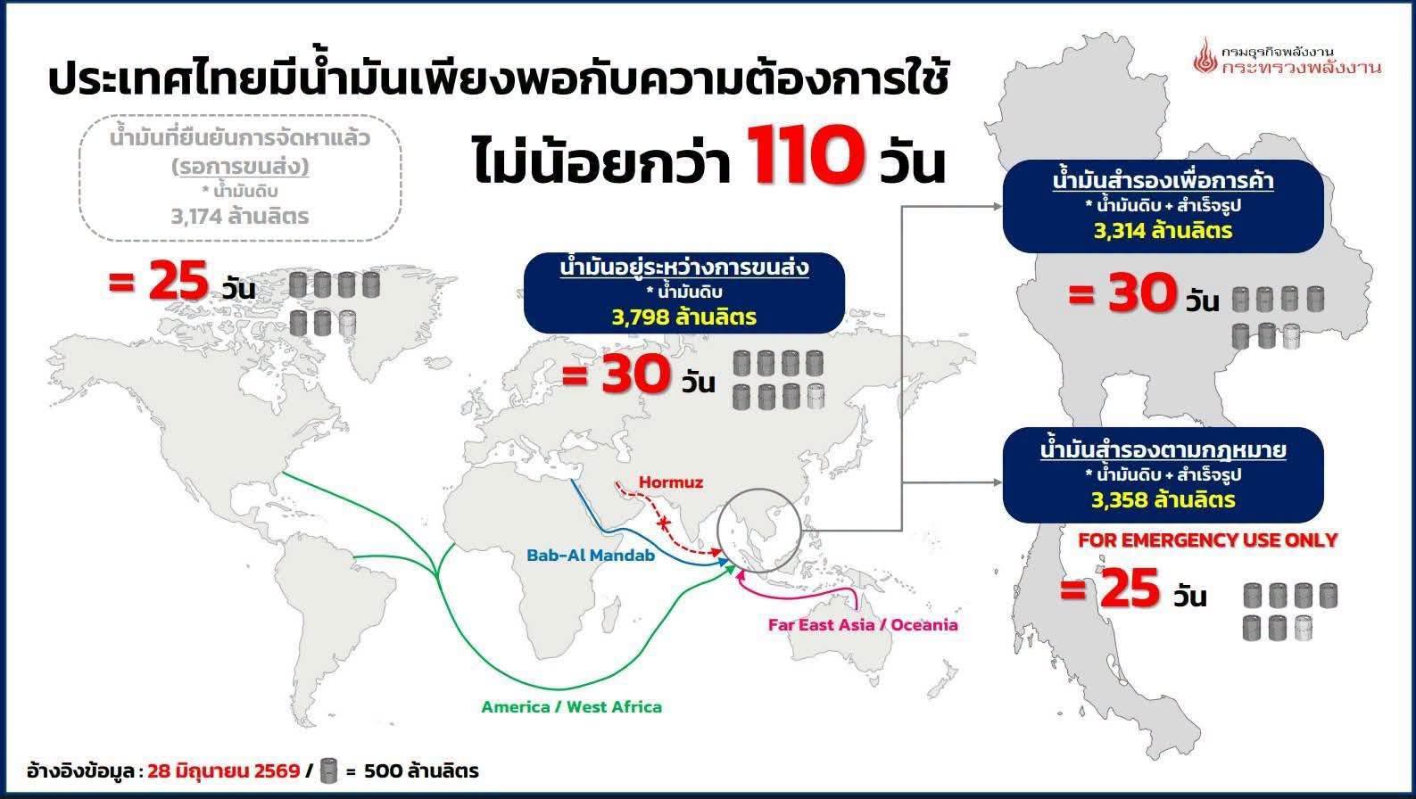 ⛽️ อัปเดตข้อมูล ปริมาณผลิต จำหน่าย ณ วันที่ 26 มิ.ย. 69 และสำรอง ณ วันที่ 28 มิ.ย. 69 