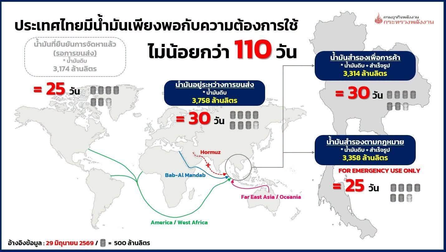 ⛽️ อัปเดตข้อมูล ปริมาณผลิต จำหน่าย ณ วันที่ 27 มิ.ย. 69 และสำรอง ณ วันที่ 29 มิ.ย. 69