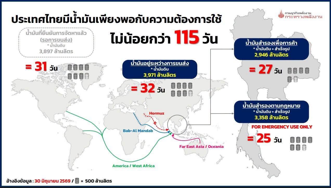 ⛽️ อัปเดตข้อมูล ปริมาณผลิต จำหน่าย ณ วันที่ 28 มิ.ย. 69 และสำรอง ณ วันที่ 30 มิ.ย. 69 