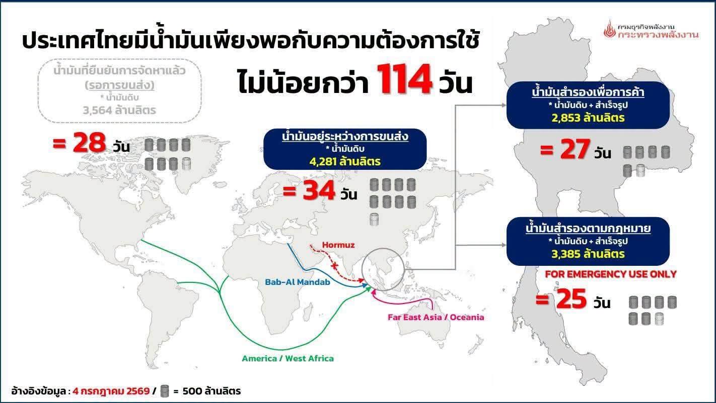 ⛽️ อัปเดต ข้อมูล ปริมาณผลิต จำหน่าย ณ วันที่ 2 ก.ค. 69 และสำรอง ณ วันที่ 4 ก.ค. 69 