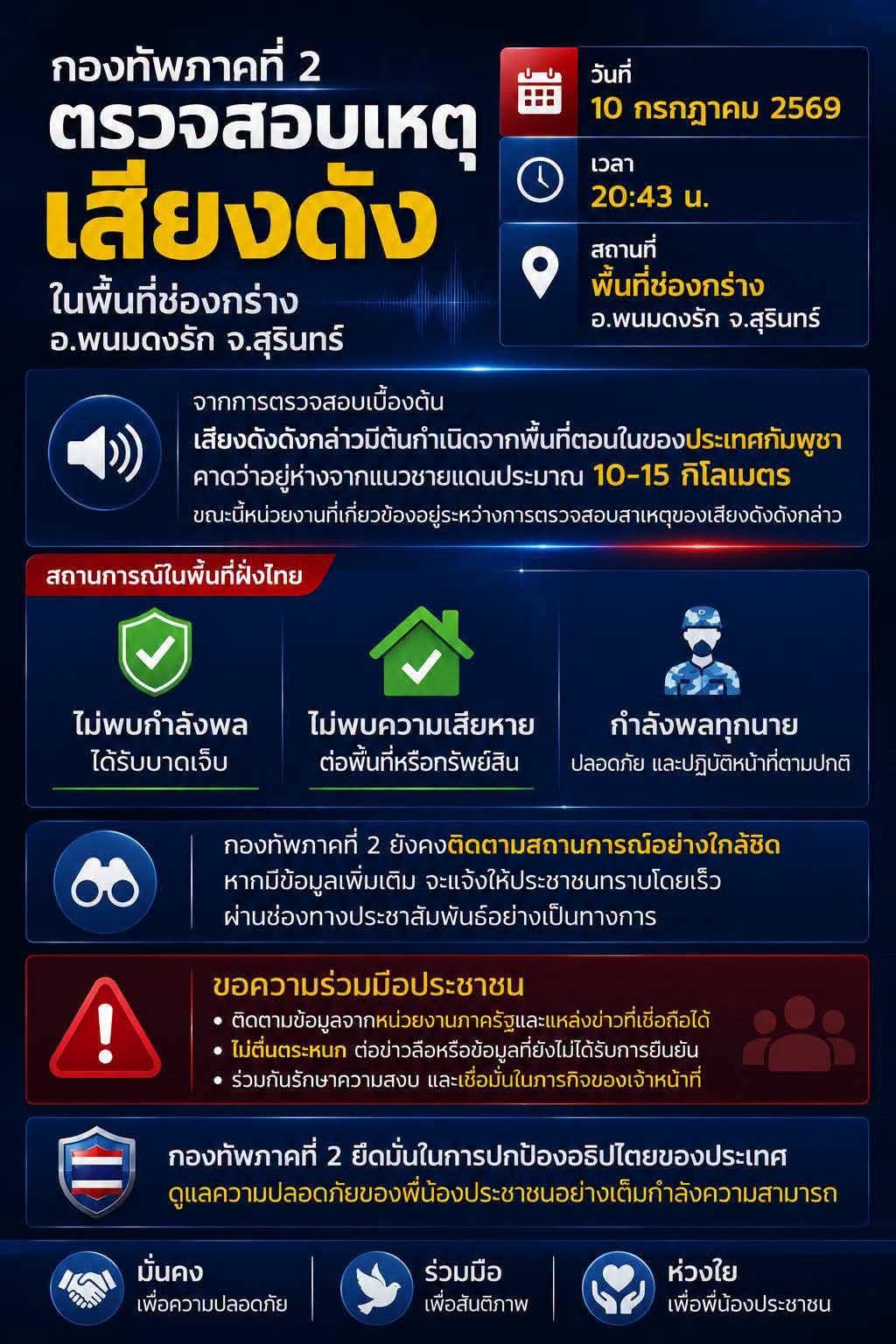 วันที่ 10 กรกฎาคม 2569 เวลา 20:43 น. ในพื้นที่ช่องกร่าง อำเภอพนมดงรัก จังหวัดสุรินทร์