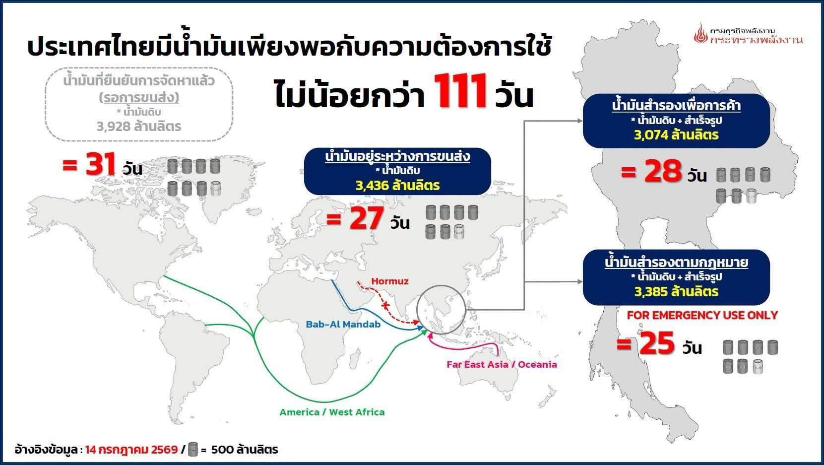 ⛽️ อัปเดตข้อมูล ปริมาณผลิต จำหน่าย ณ วันที่ 12 ก.ค. 69 และสำรอง ณ วันที่ 14 ก.ค. 69