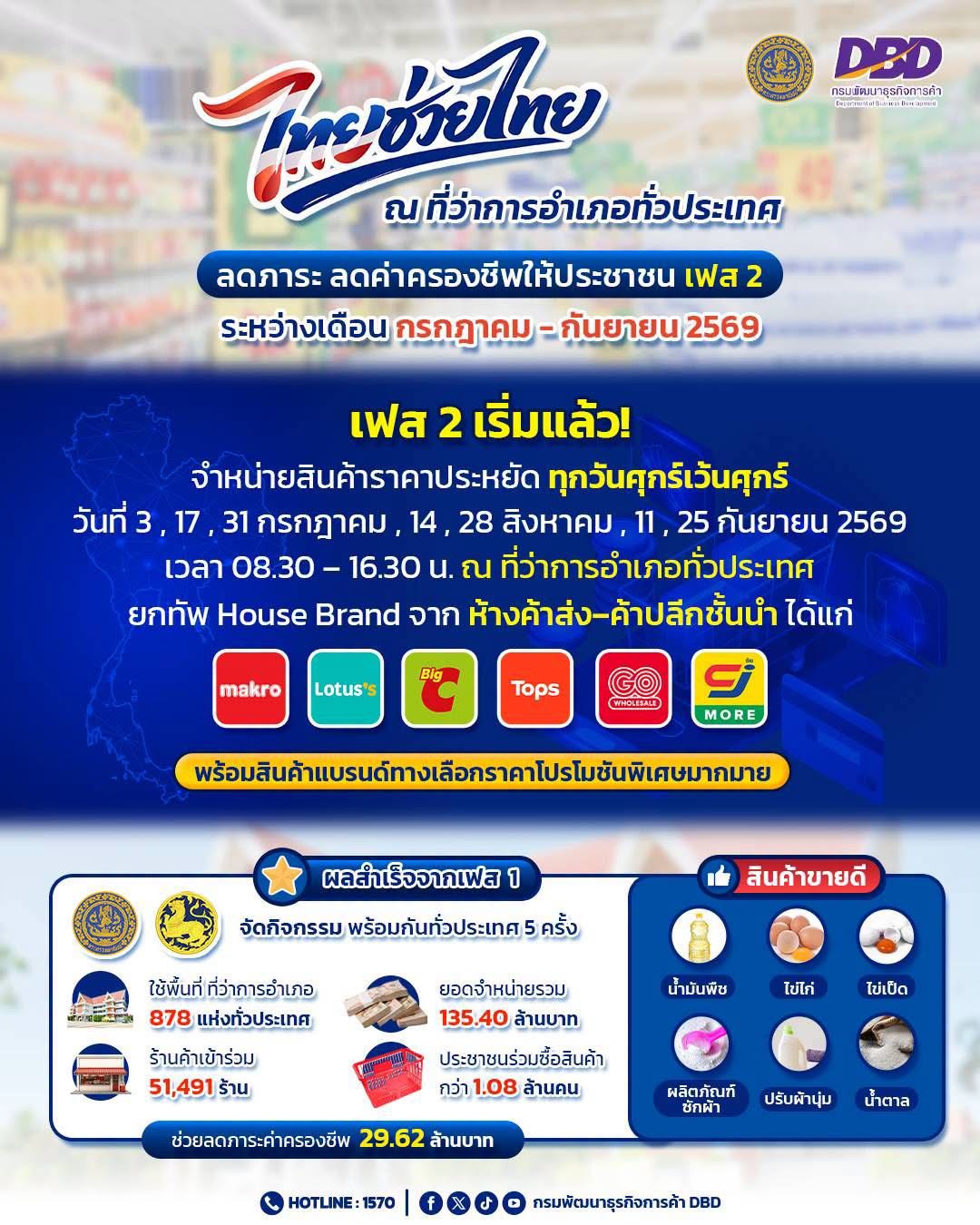 📢 ชวนช้อปสินค้าอุปโภคบริโภคราคาประหยัด "ไทยช่วยไทย" เฟส 2