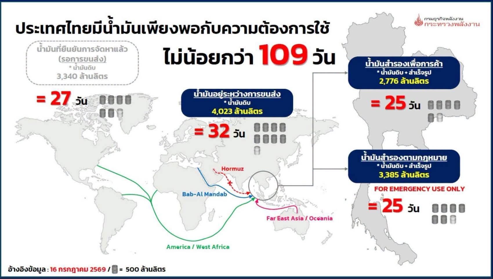 ⛽️ อัปเดตข้อมูล ปริมาณผลิต จำหน่าย ณ วันที่ 14 ก.ค. 69 และสำรอง ณ วันที่ 16 ก.ค. 69 