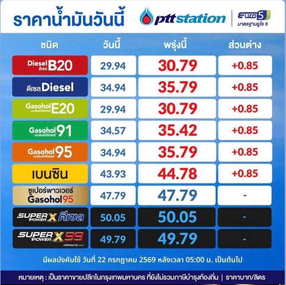 ⛽️ ปรับขึ้นราคาน้ำมันทุกชนิด +0.85 บาท/ลิตร มีผล 22 ก.ค. 69 🔺️