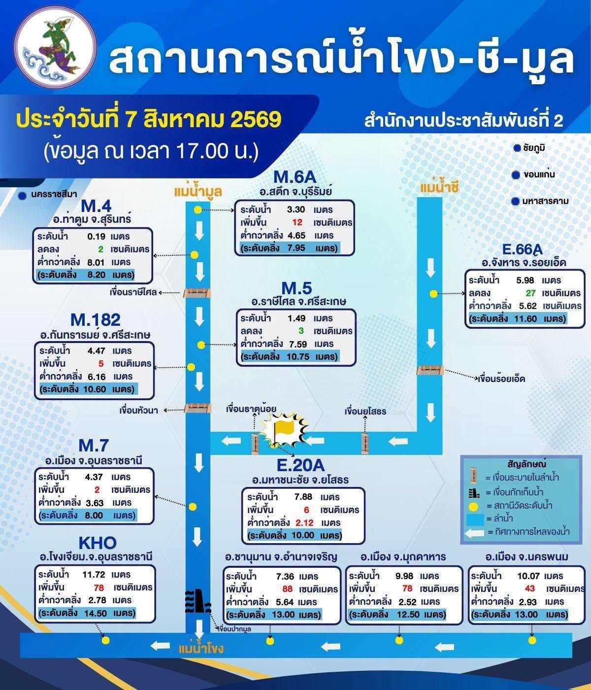 🌊🌊 สถานการณ์น้ำโขง-ชี-มูล ในพื้นที่ภาคตะวันออกเฉียงเหนือตอนล่าง วันที่ 7 สิงหาคม 2569