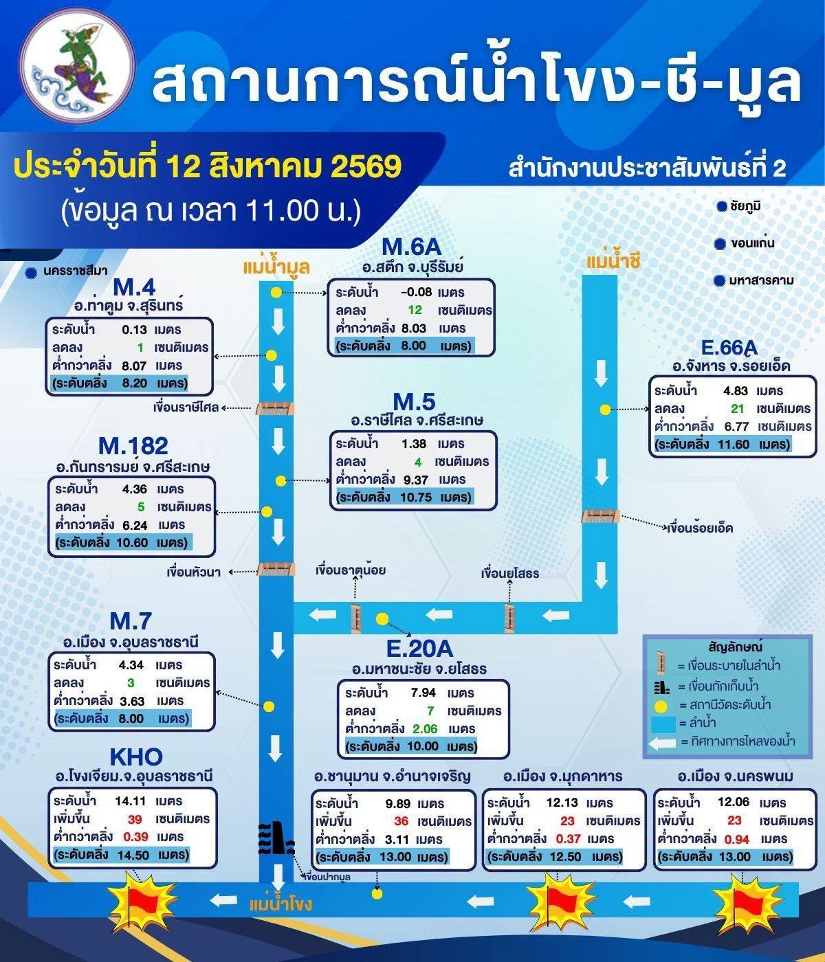 🌊🌊 สถานการณ์น้ำโขง-ชี-มูล ในพื้นที่ภาคตะวันออกเฉียงเหนือตอนล่าง วันที่ 12 สิงหาคม 2569