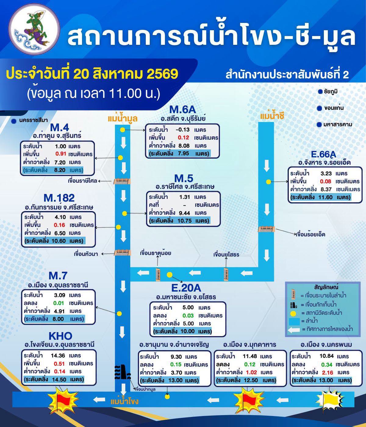 🌊🌊 สถานการณ์น้ำโขง-ชี-มูล ในพื้นที่ภาคตะวันออกเฉียงเหนือตอนล่าง วันที่ 20 สิงหาคม 2569