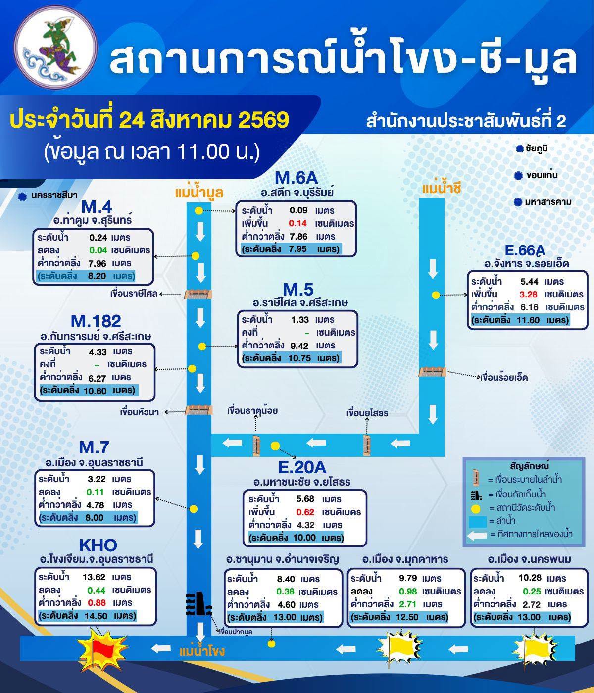 🌊🌊 สถานการณ์น้ำโขง-ชี-มูล ในพื้นที่ภาคตะวันออกเฉียงเหนือตอนล่าง วันที่ 24 สิงหาคม 2569