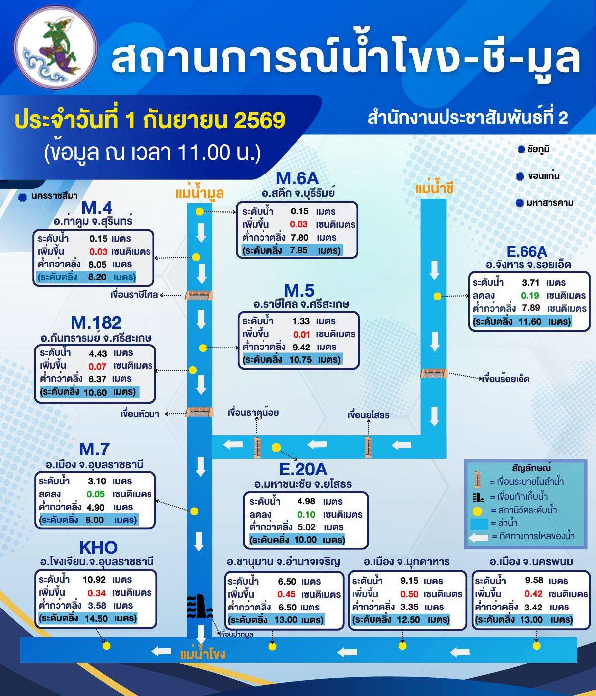 🌊🌊 สถานการณ์น้ำโขง-ชี-มูล ในพื้นที่ภาคตะวันออกเฉียงเหนือตอนล่าง วันที่ 1 กันยายน 2569