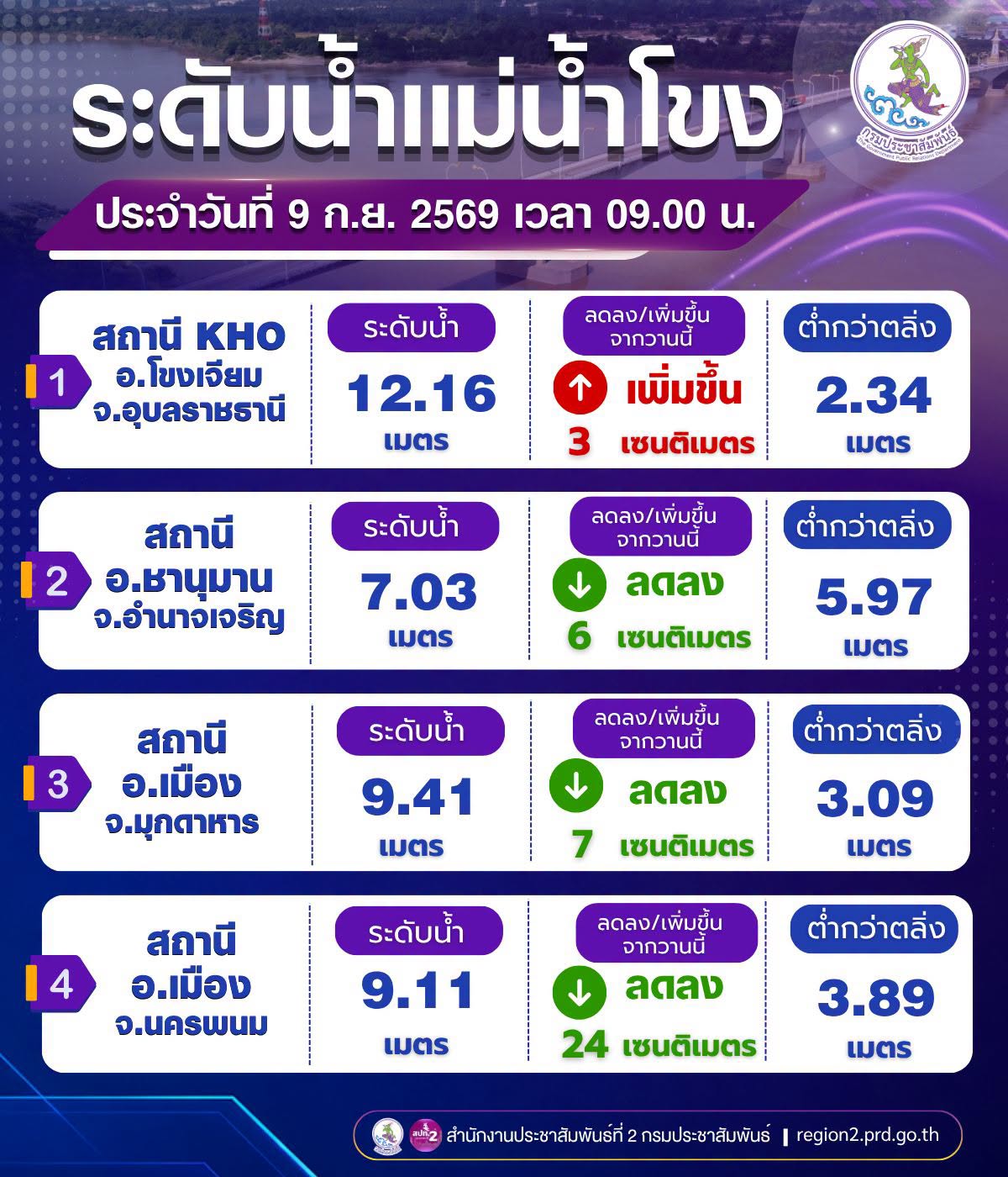 🌊🌊 ระดับน้ำแม่น้ำโขง วันที่ 9 กันยายน 2569