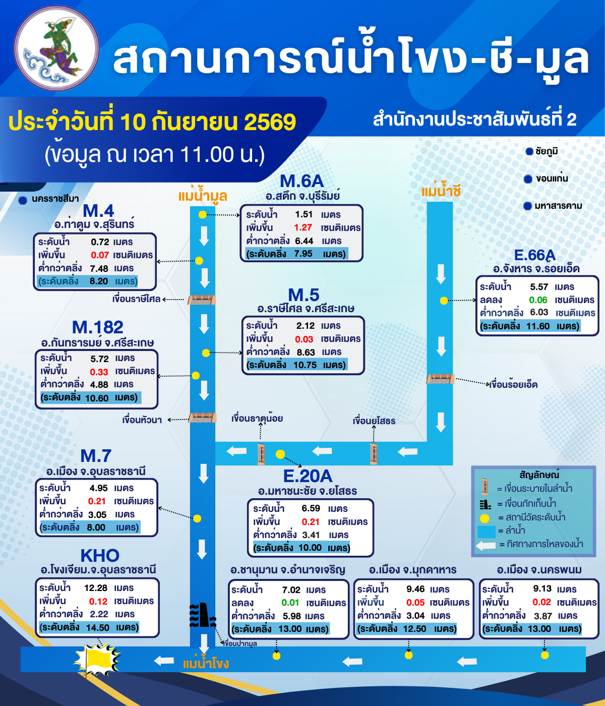 🌊🌊 สถานการณ์น้ำโขง-ชี-มูล ในพื้นที่ภาคตะวันออกเฉียงเหนือตอนล่าง วันที่ 10 กันยายน 2569