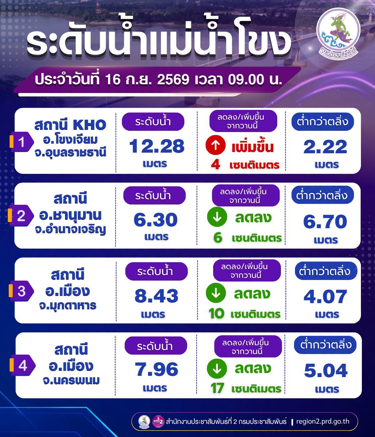 🌊🌊 ระดับน้ำแม่น้ำโขง วันที่ 16 กันยายน 2569