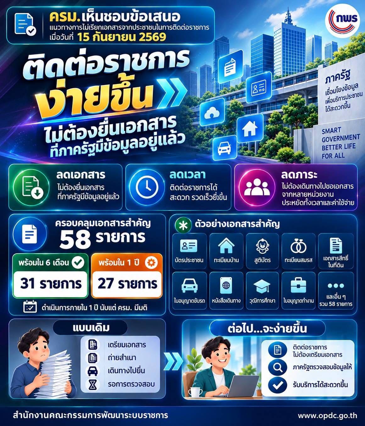 📢 ครม. (15 กันยายน 69) มีมติเห็นชอบข้อเสนอแนวทางการไม่เรียกเอกสารจากประชาชนในการติดต่อราชการ