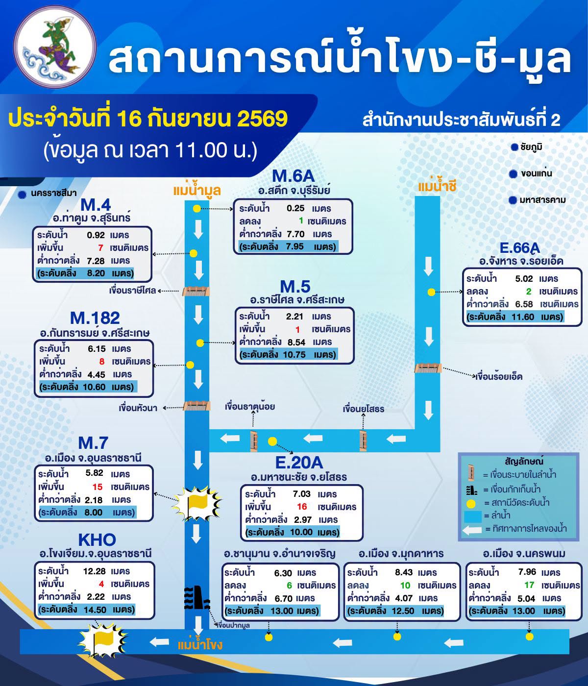🌊🌊 สถานการณ์น้ำโขง-ชี-มูล ในพื้นที่ภาคตะวันออกเฉียงเหนือตอนล่าง วันที่ 16 กันยายน 2569