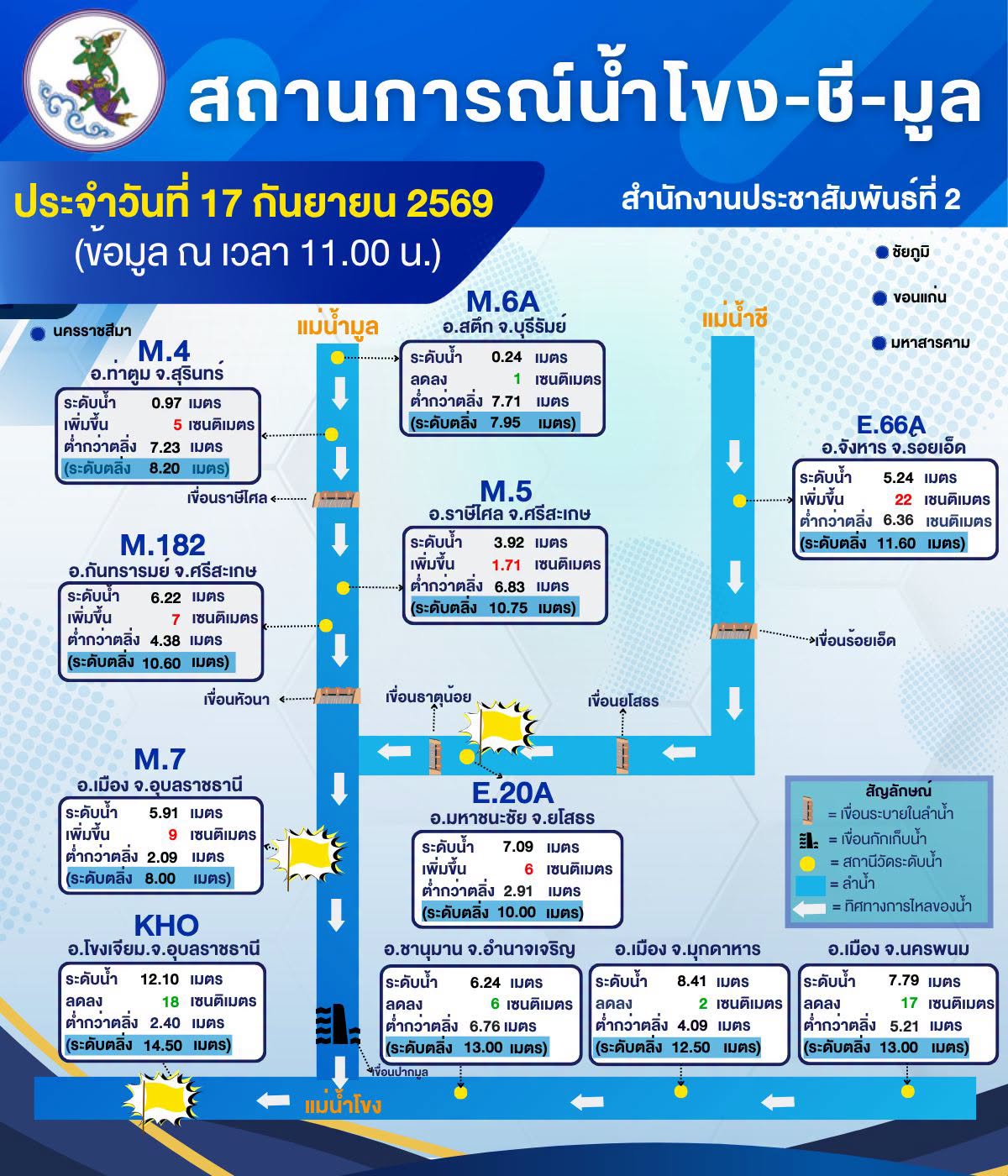 🌊🌊 สถานการณ์น้ำโขง-ชี-มูล ในพื้นที่ภาคตะวันออกเฉียงเหนือตอนล่าง วันที่ 17 กันยายน 2569