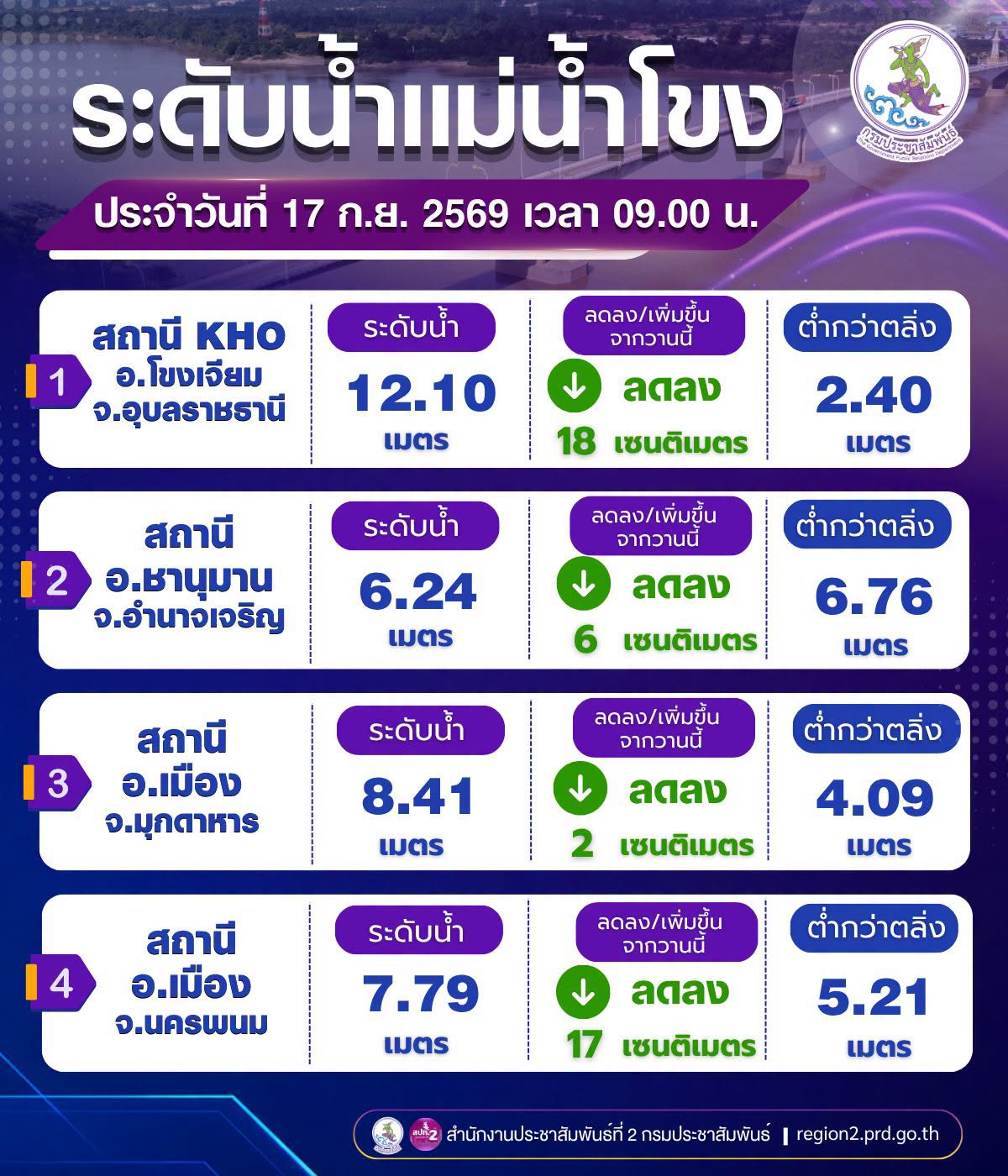 🌊🌊 ระดับน้ำแม่น้ำโขง วันที่ 17 กันยายน 2569
