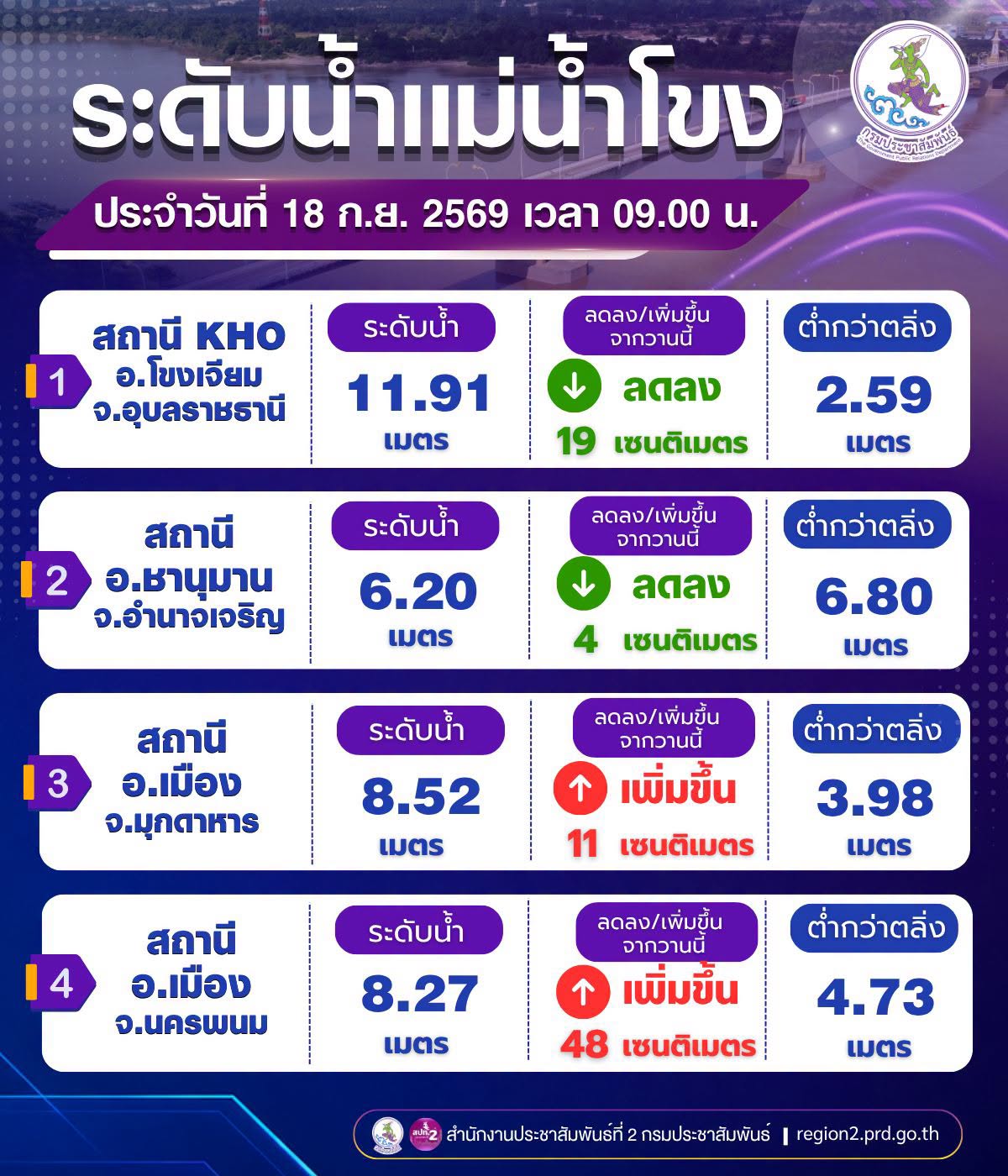 🌊🌊 ระดับน้ำแม่น้ำโขง วันที่ 18 กันยายน 2569