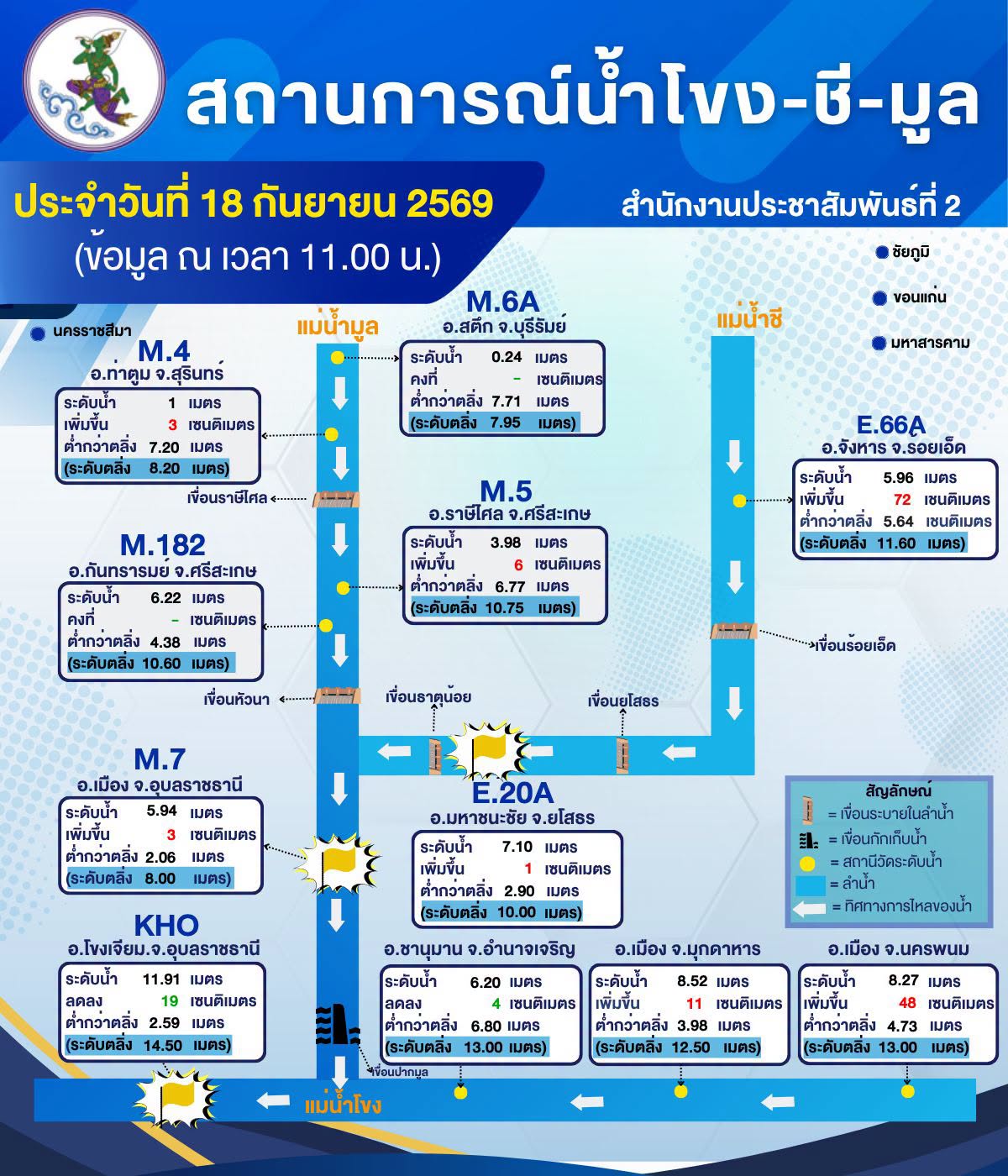 🌊🌊 สถานการณ์น้ำโขง-ชี-มูล ในพื้นที่ภาคตะวันออกเฉียงเหนือตอนล่าง วันที่ 18 กันยายน 2569
