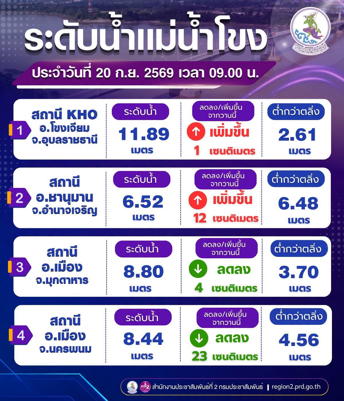 ระดับน้ำแม่น้ำโขง วันที่ 20 กันยายน 2569